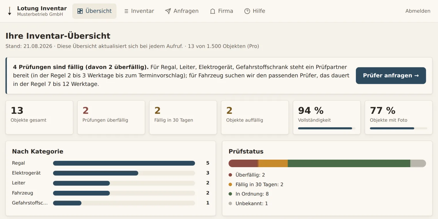 Übersichtsseite des Inventarportals: Hinweis auf vier fällige Prüfungen, Kennzahlen zu überfälligen und bald fälligen Objekten, Verteilung nach Kategorie und ein Prüfstatus-Balken in Rot, Orange, Grün und Grau